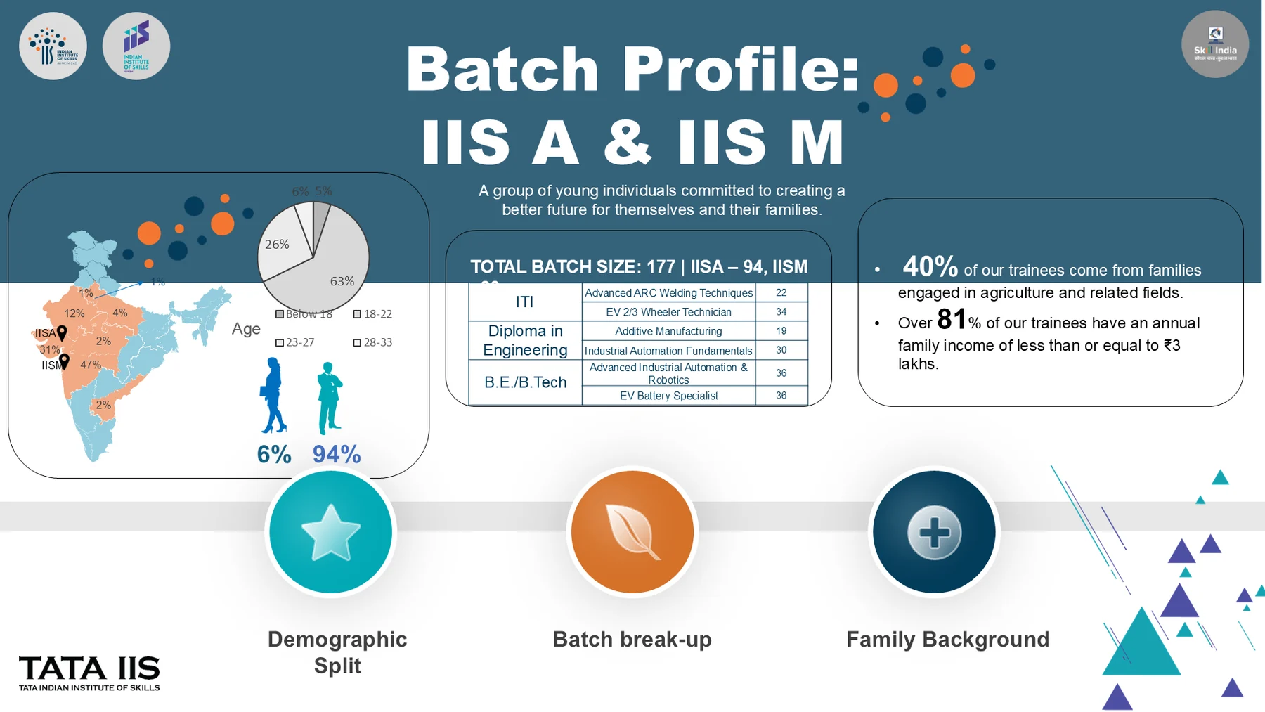 Batch profile — aggregate demographics only.